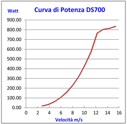 curva ds700