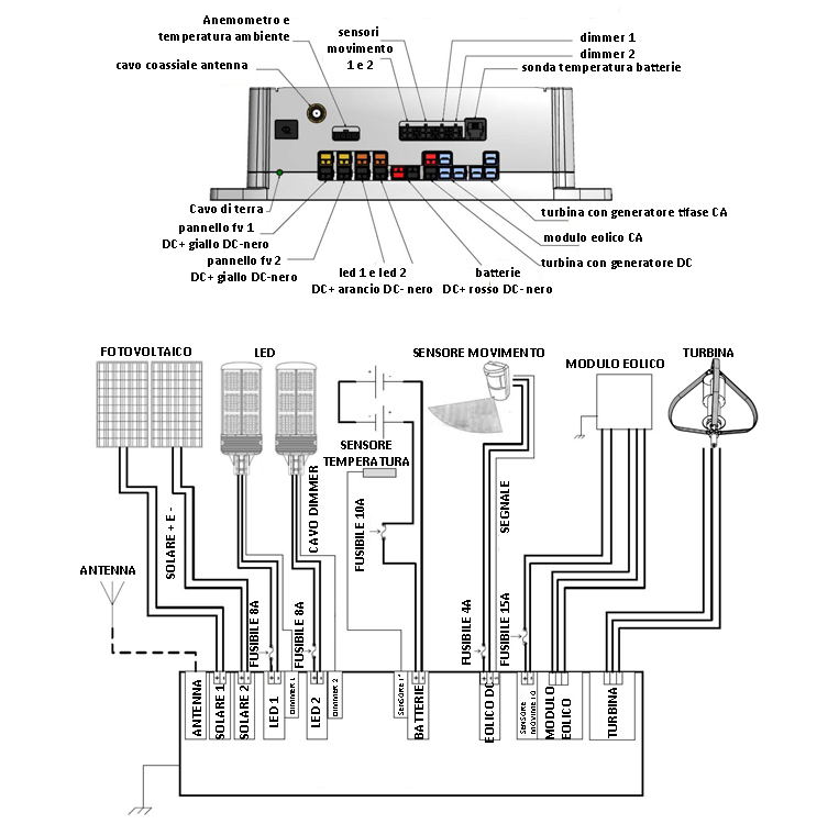 controller layout ita