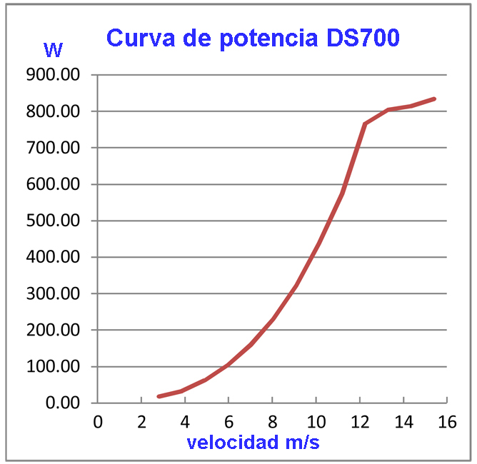 curva ds700 espanol