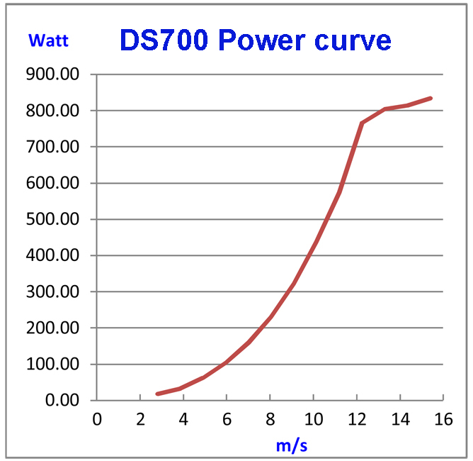 power curve ds700