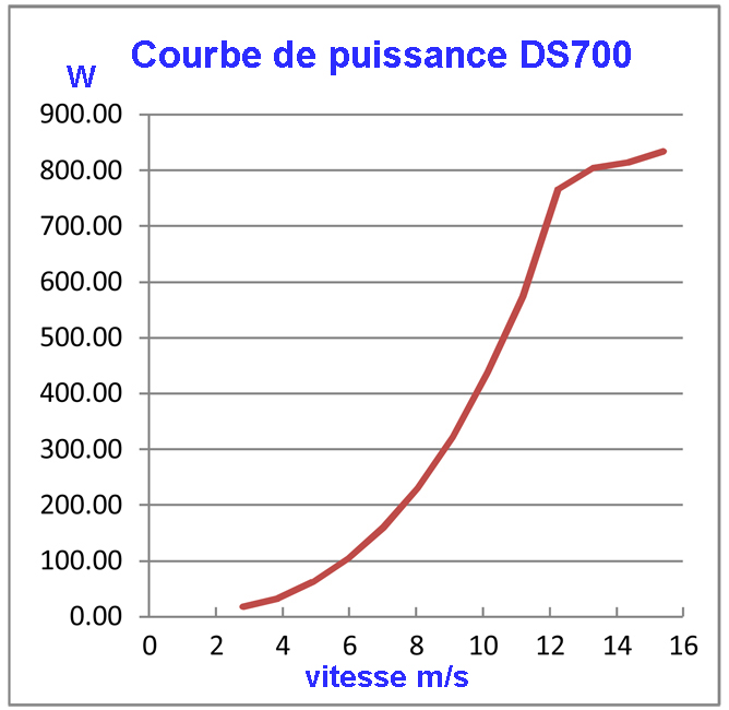 curva ds700 fra